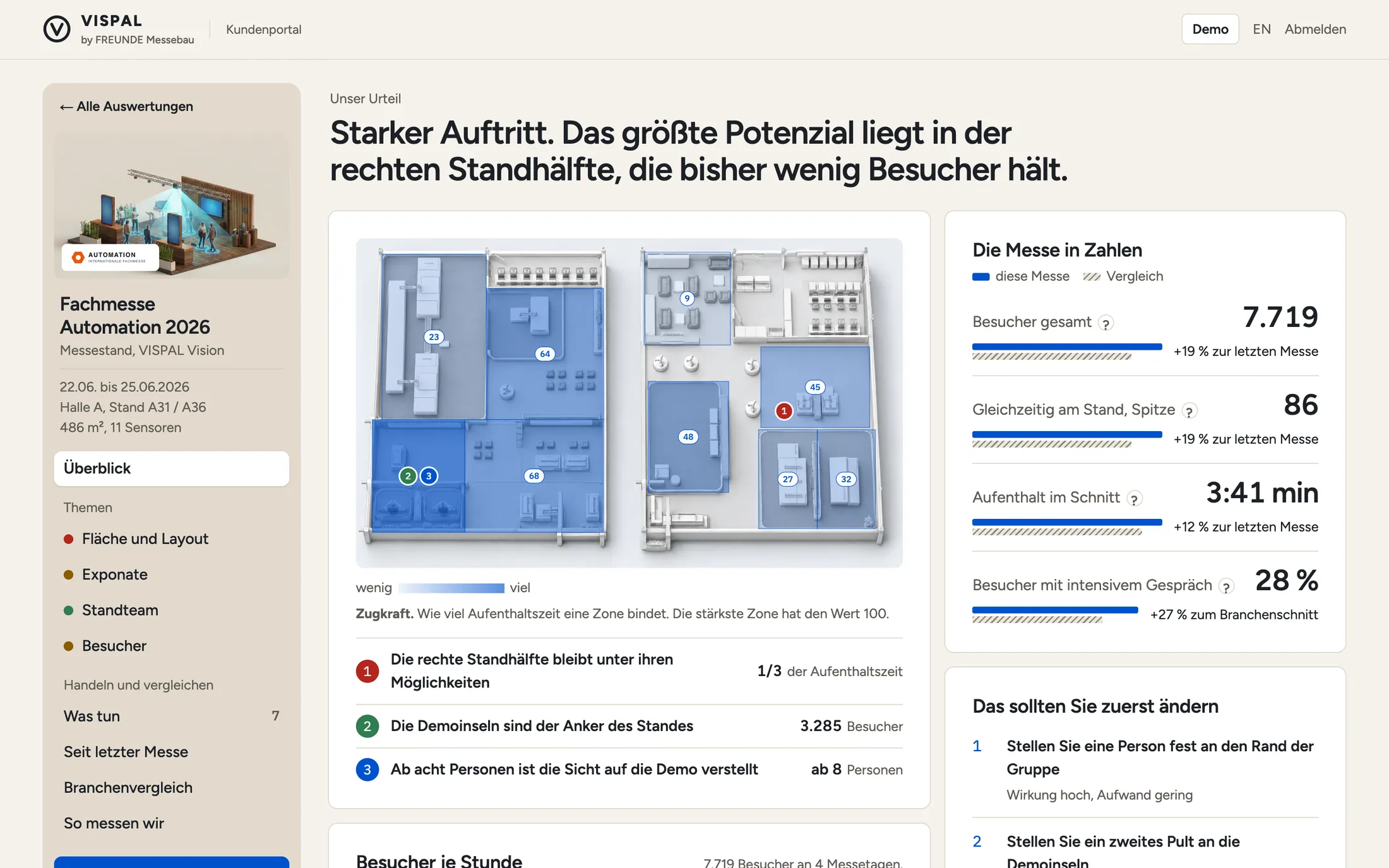 VISPAL customer portal, overview: the verdict in one sentence at the top, the stand from above in the middle with zones shaded in blue and three numbered findings, and on the right the show in figures compared with the previous show