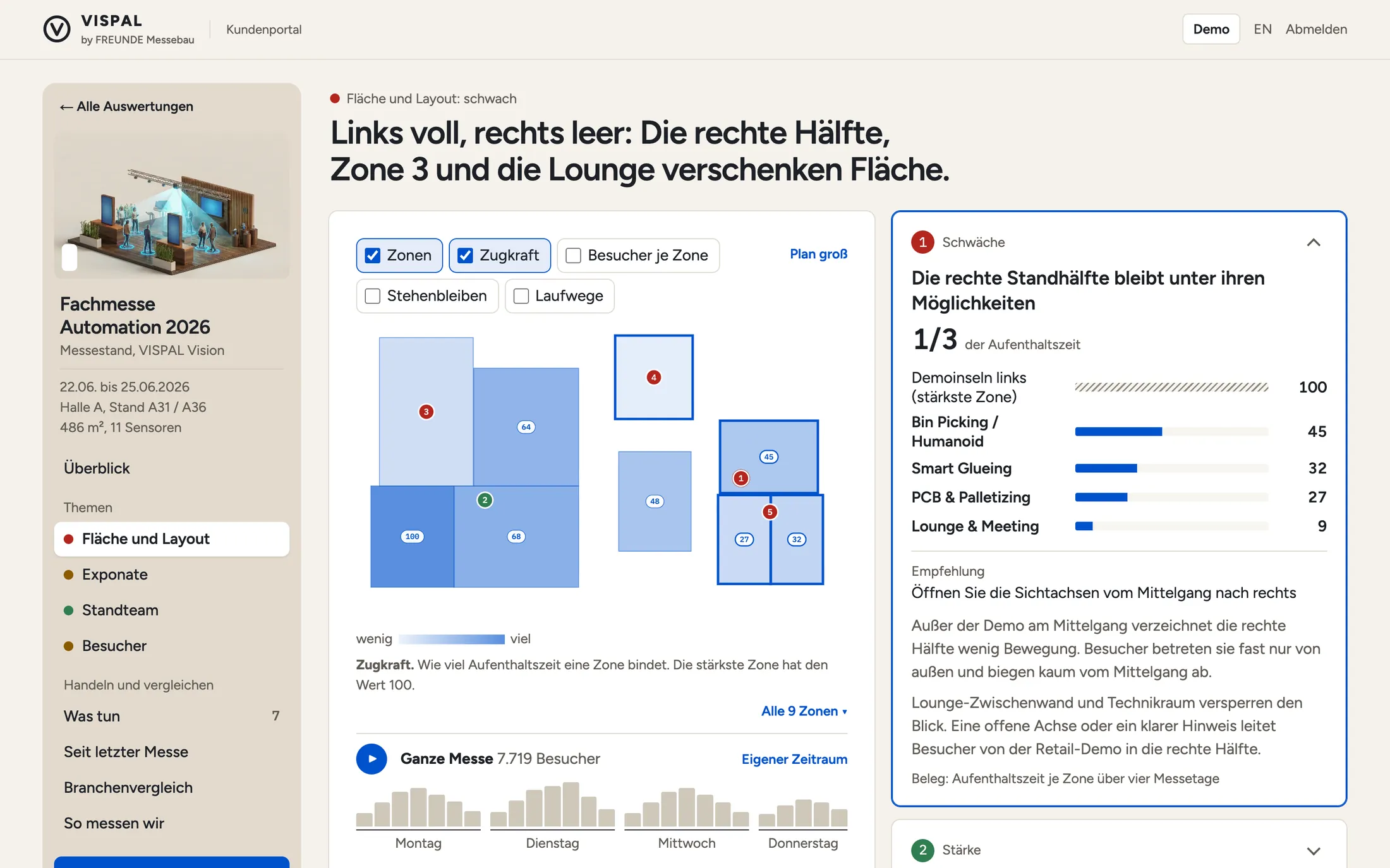 VISPAL customer portal, space and layout: zone plan with selectable layers, next to it a finding with a figure, zone comparison and recommendation, and below it the visitors per show day